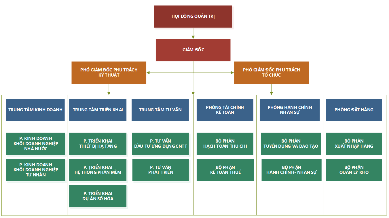 Sơ đồ tổ chức của MT9 Technology